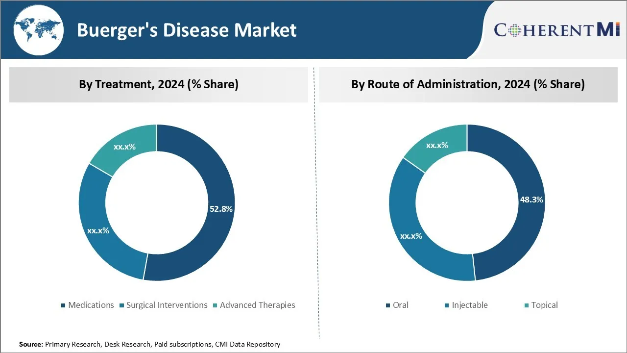 Buergers Disease Market Segment Type