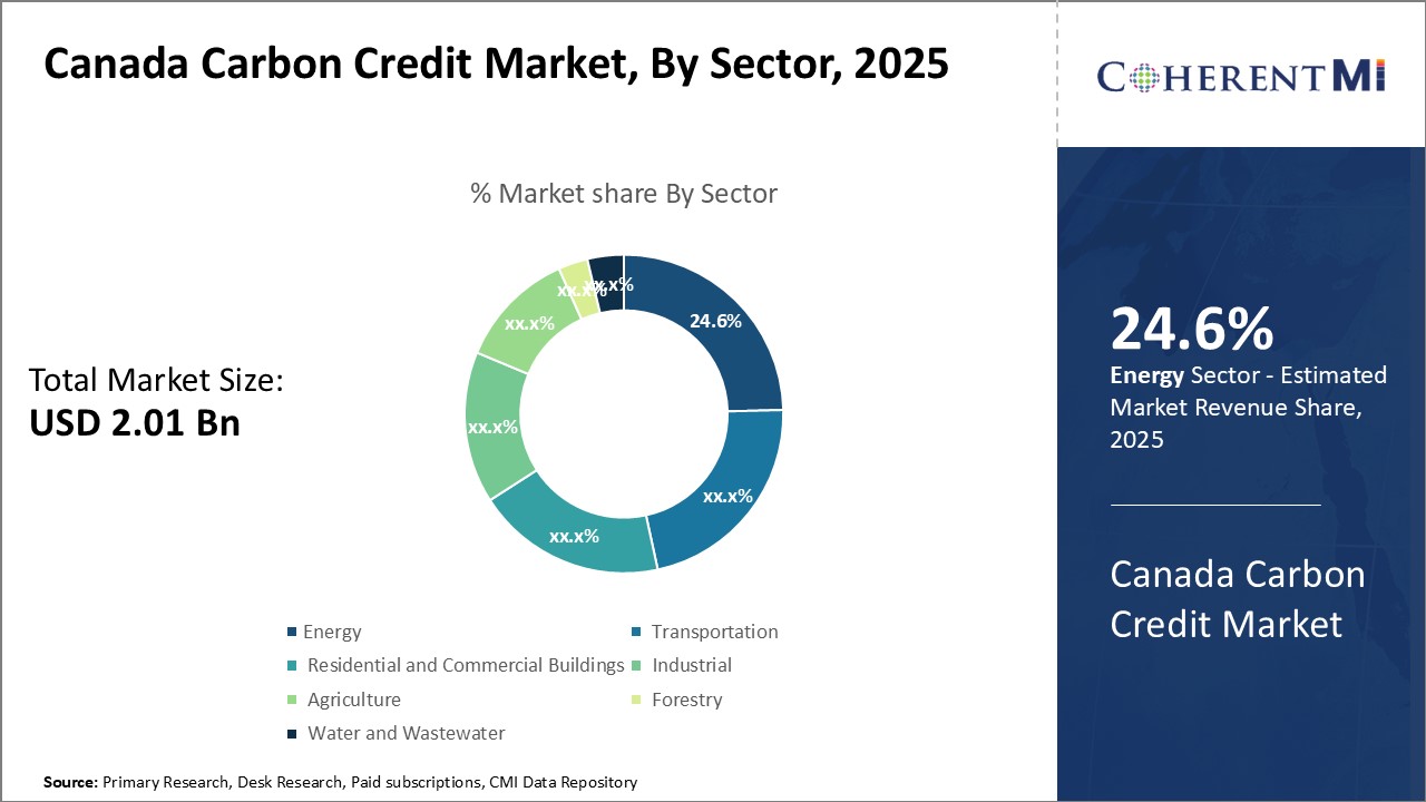 Canada Carbon Credit Market By Sector