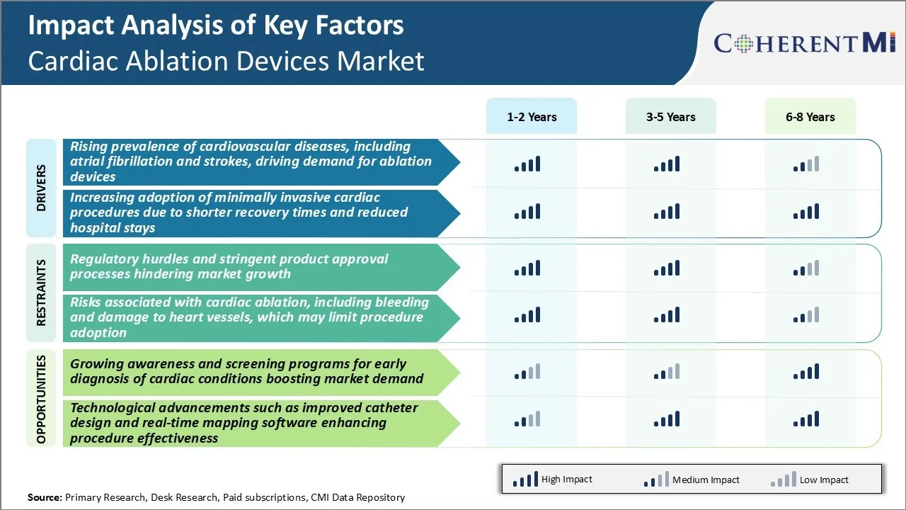 Cardiac Ablation Devices Market Key Factors