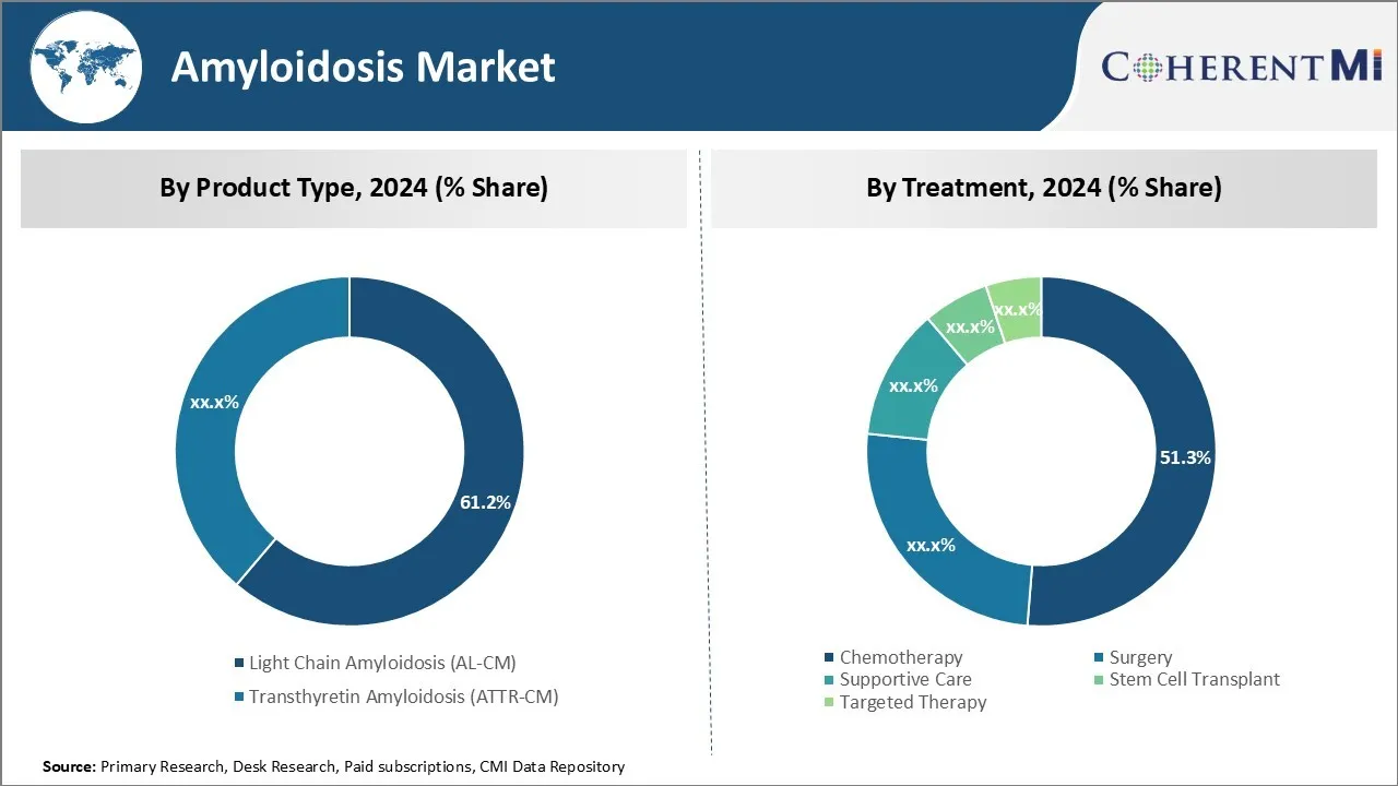Cardiac Amyloidosis Market By Segments