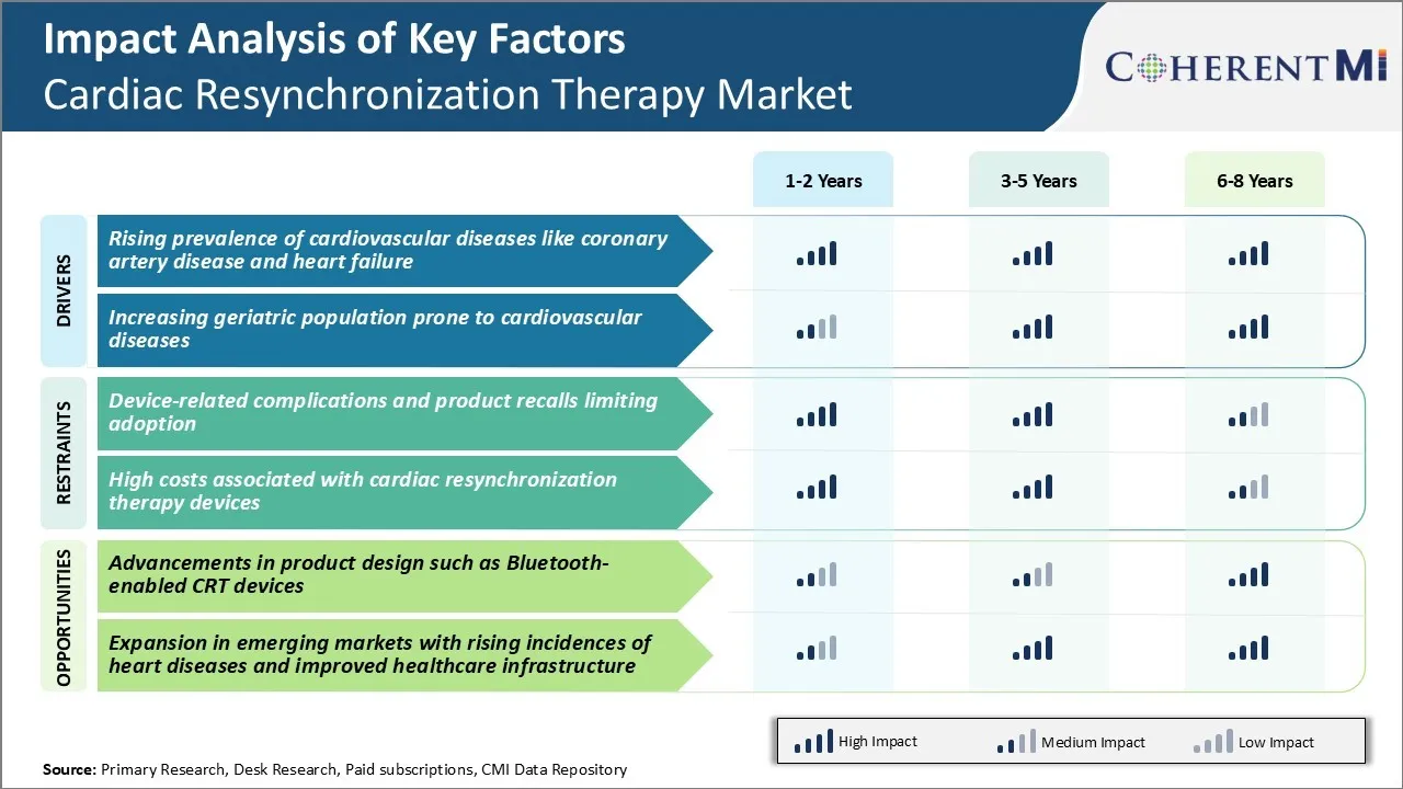Cardiac Resynchronization Therapy Market