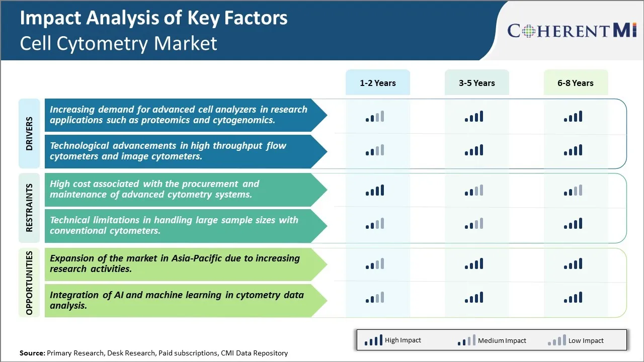 Cell Cytometry Market Key Factors