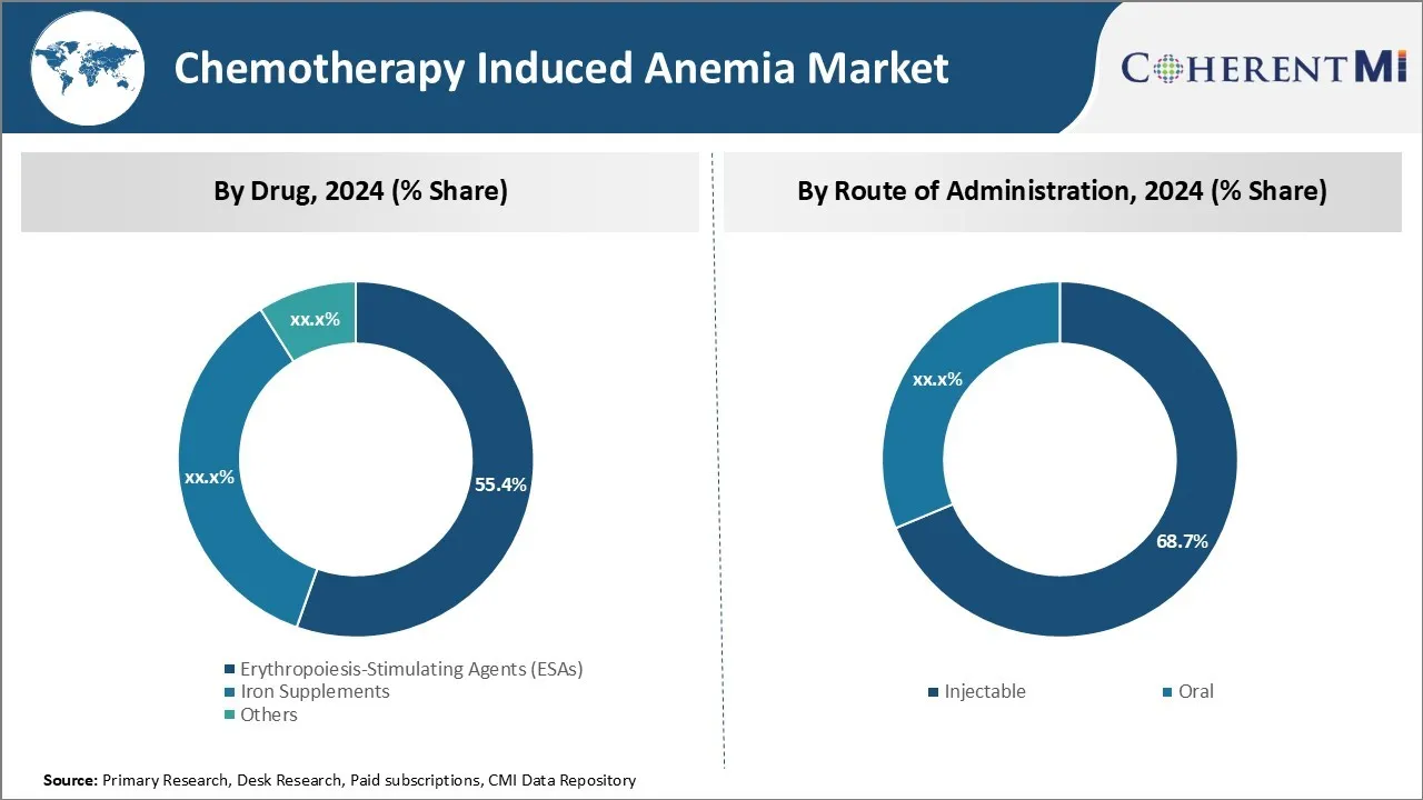 Chemotherapy Induced Anemia Market Segment Type