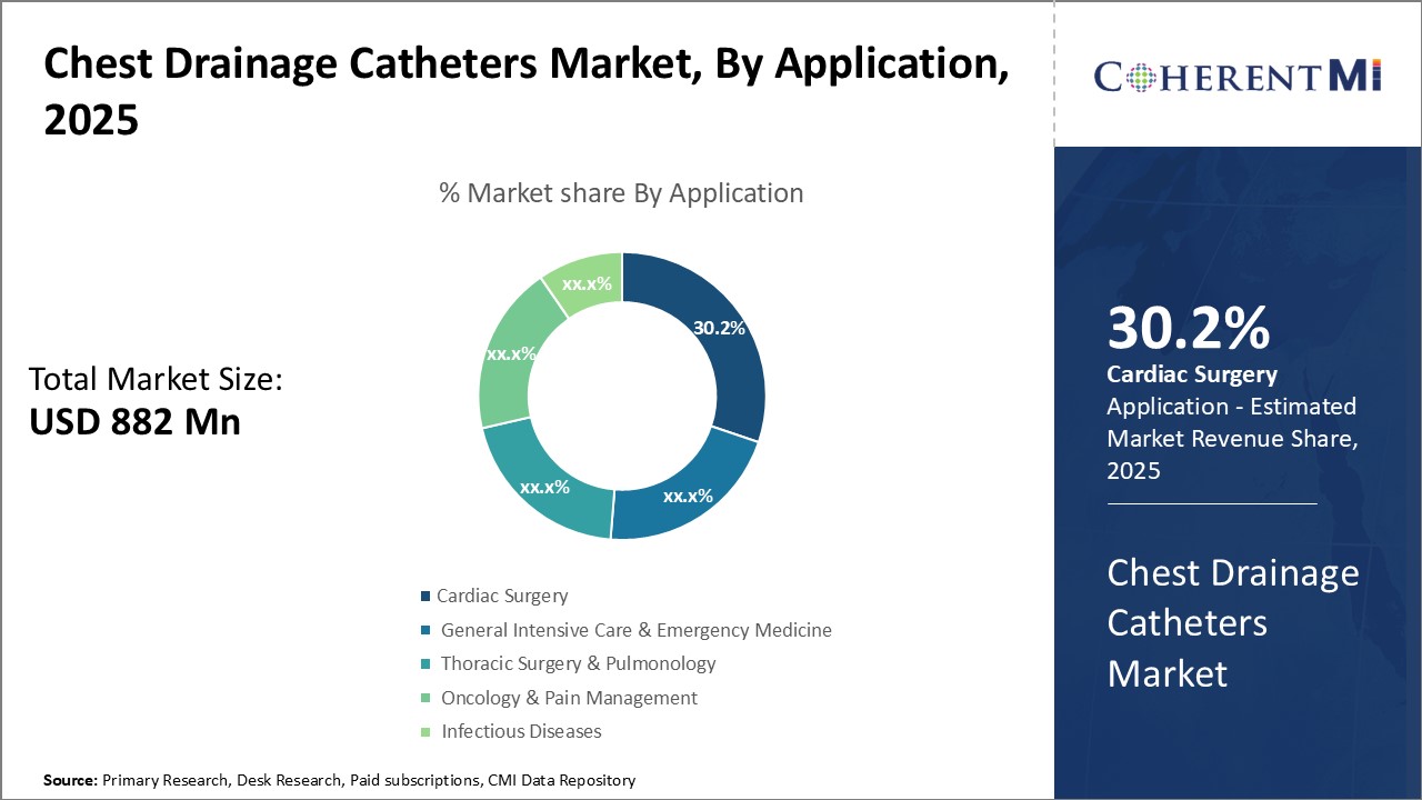 Chest Drainage Catheters Market