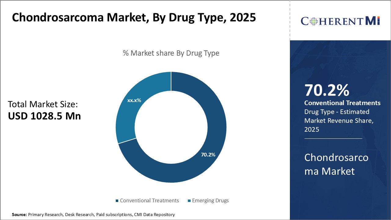 Chondrosarcoma Market Segment Type
