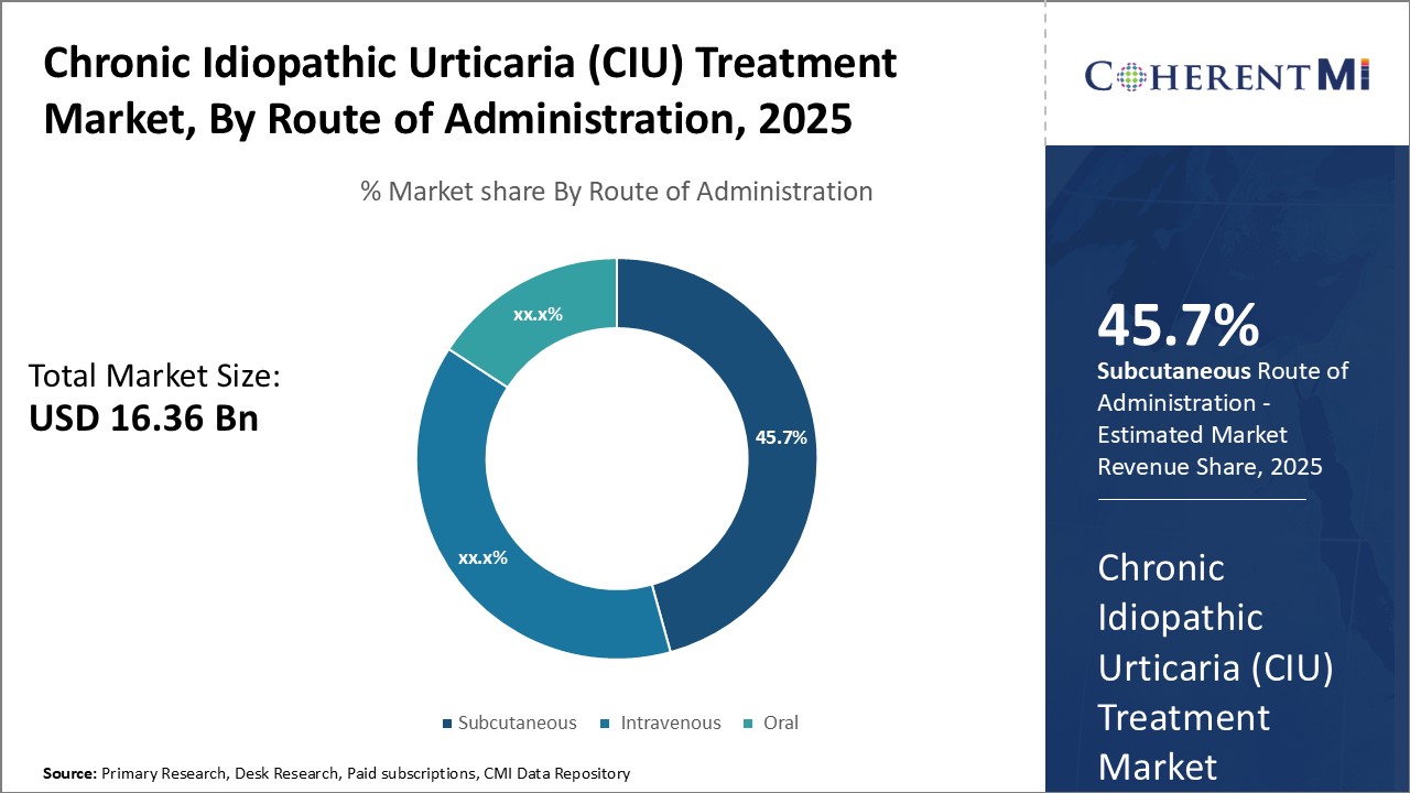 Chronic Idiopathic Urticaria (CIU) Treatment Market