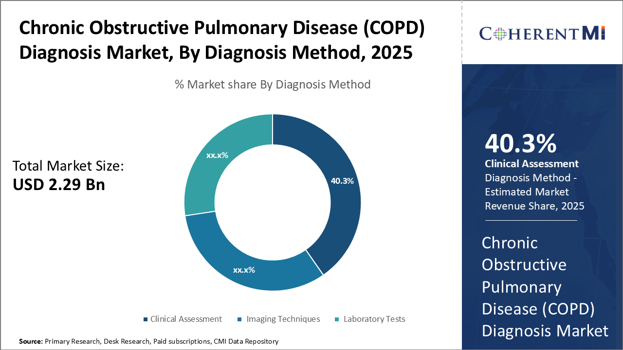 Chronic Obstructive Pulmonary Disease (COPD) Diagnosis Market
