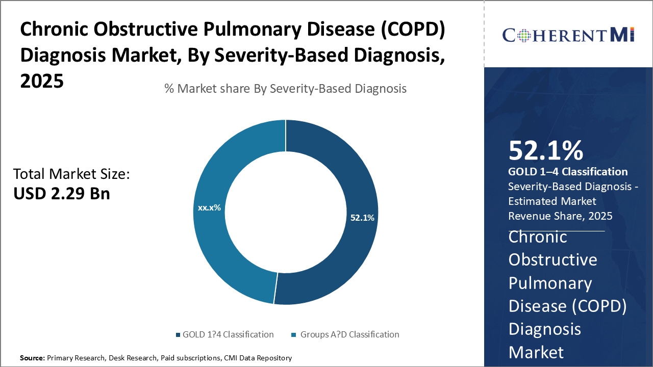 慢性閉塞性肺疾患（COPD）診断市場