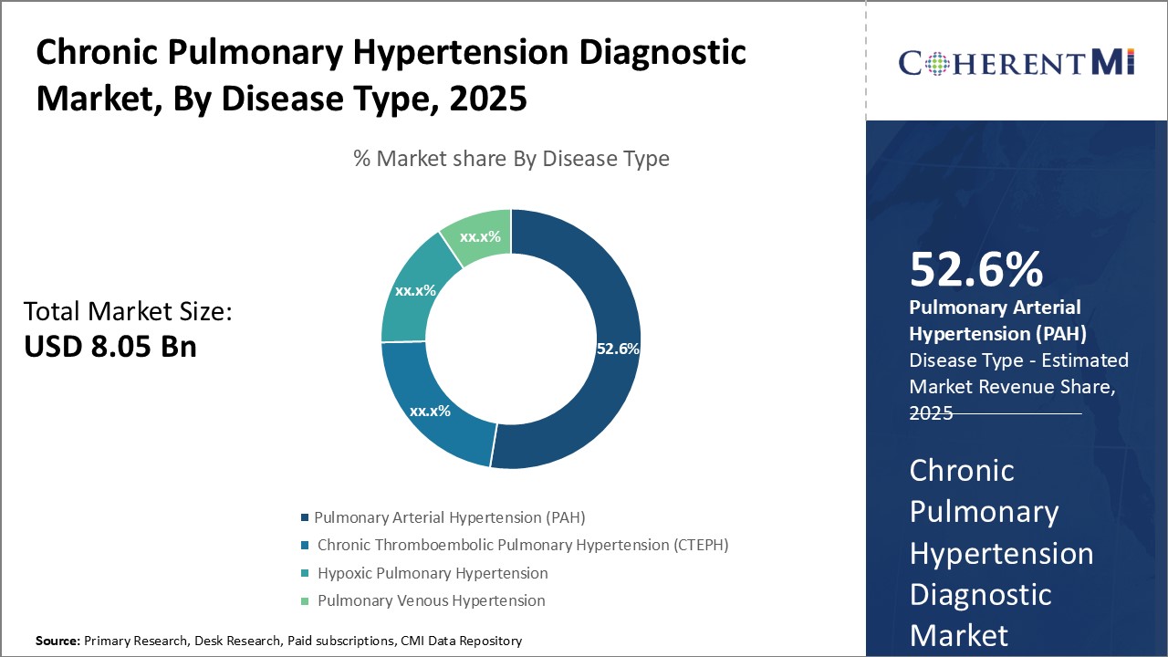 Chronic Pulmonary Hypertension Diagnostic Market By Segment