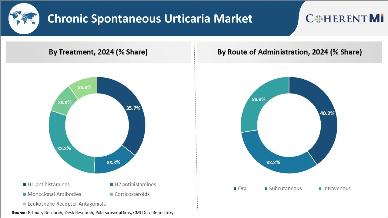 Chronic Spontaneous Urticaria Market By Segments