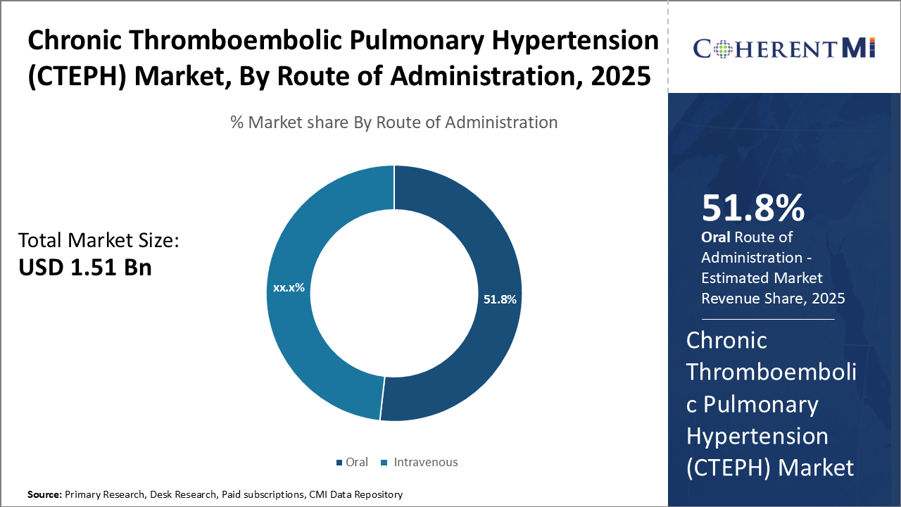 Chronic Thromboembolic Pulmonary Hypertension (CTEPH) Market Segment Type