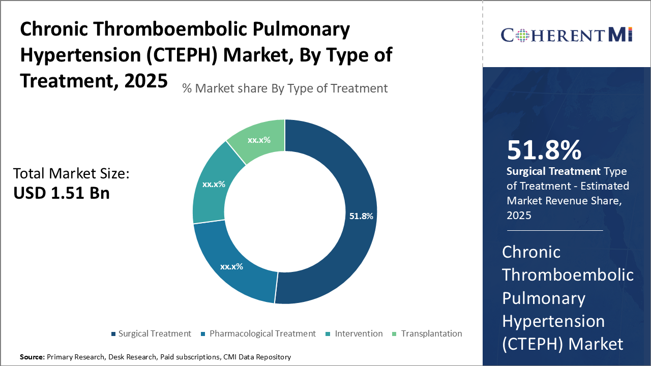Chronic Thromboembolic Pulmonary Hypertension (CTEPH) Market