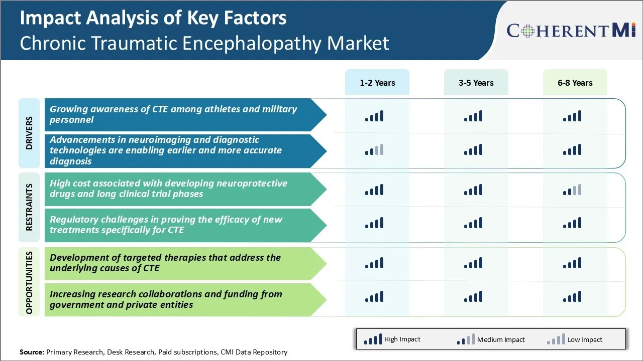 Chronic Traumatic Encephalopathy Market Key Factors