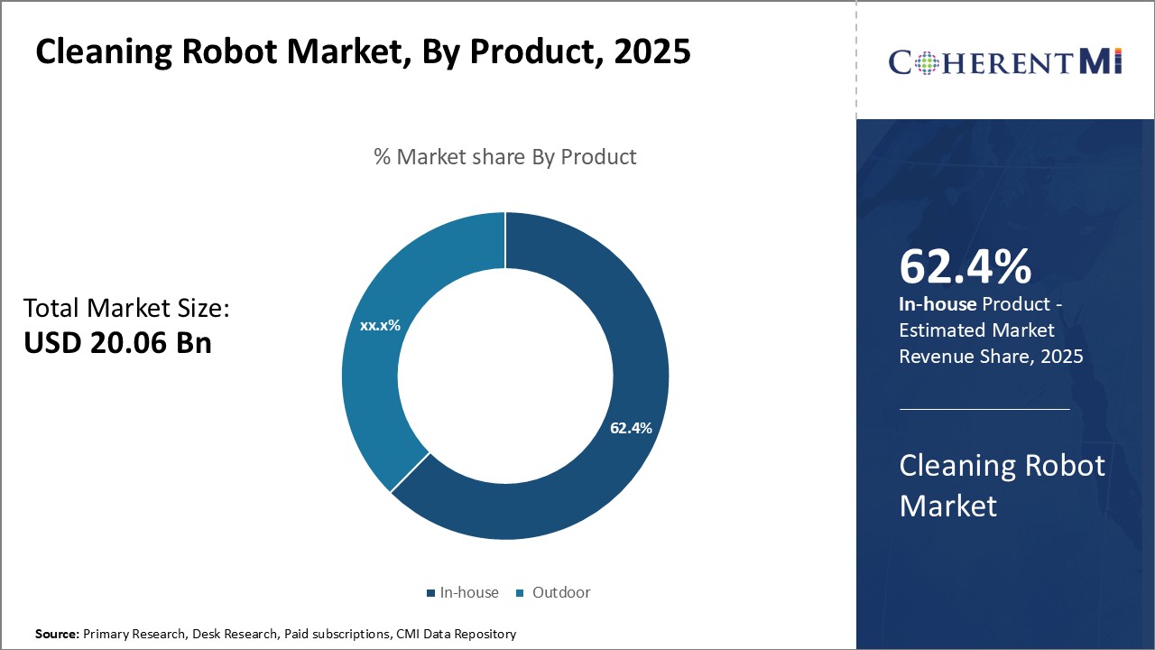 Cleaning Robot Market Segment Type
