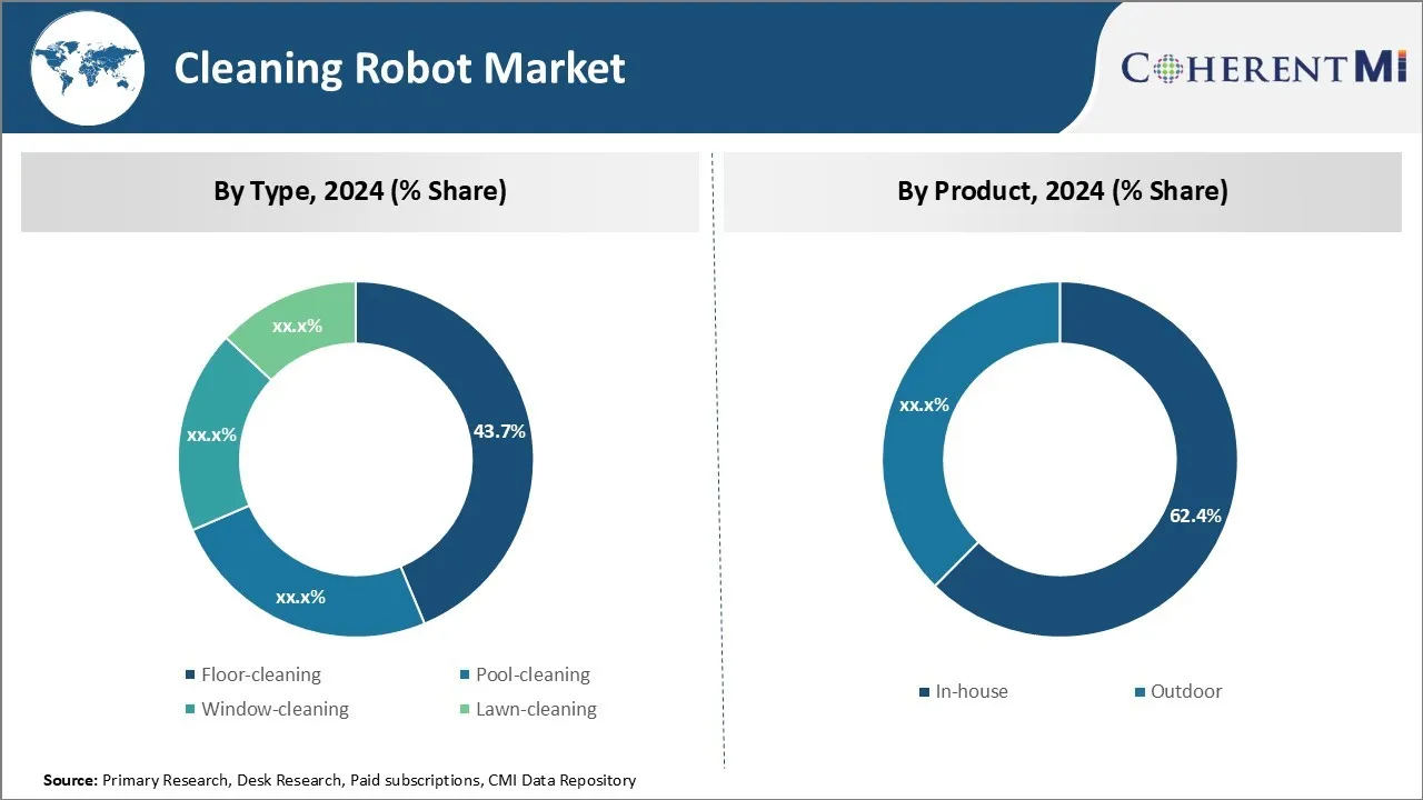 Cleaning Robot Market Segment Type