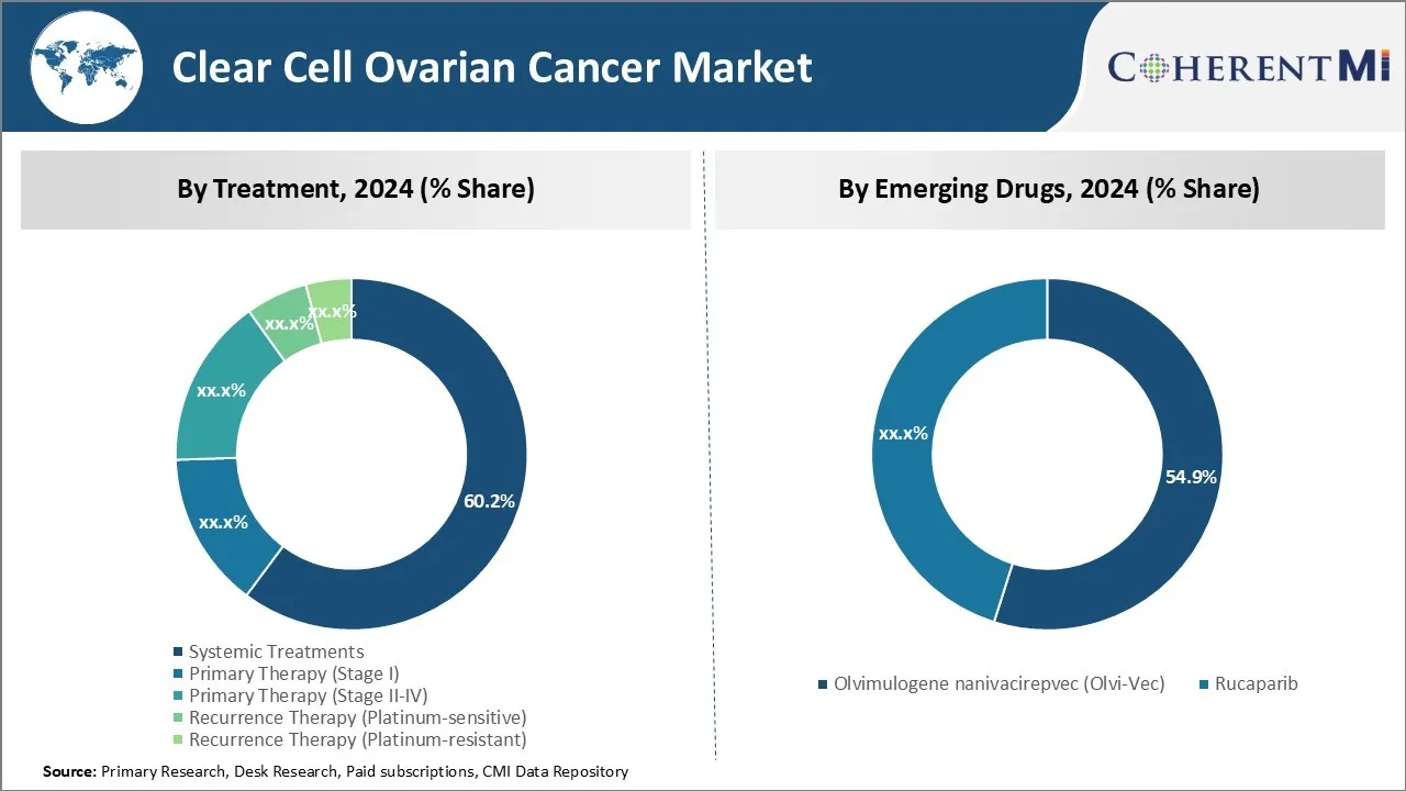 Clear Cell Ovarian Cancer Market By Segments