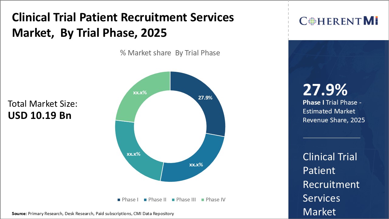 Clinical Trial Patient Recruitment Services Market By Segmentation