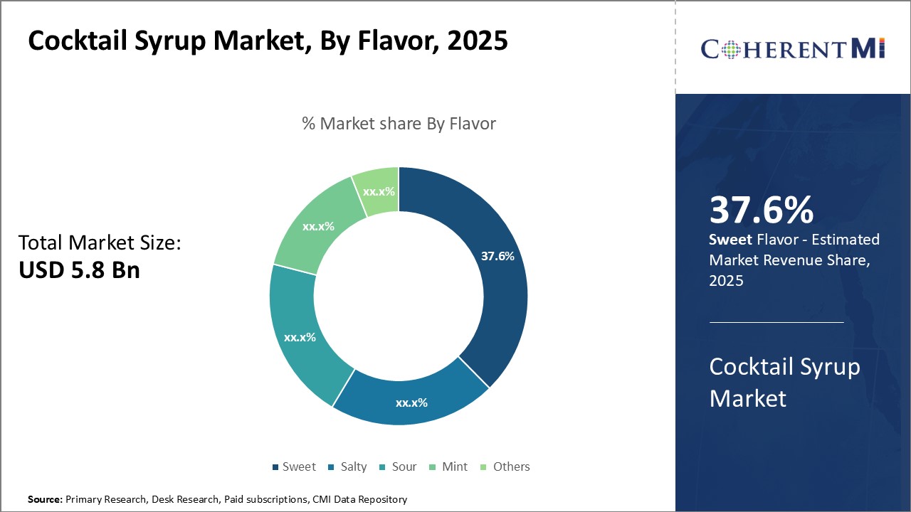 Cocktail Syrup Market