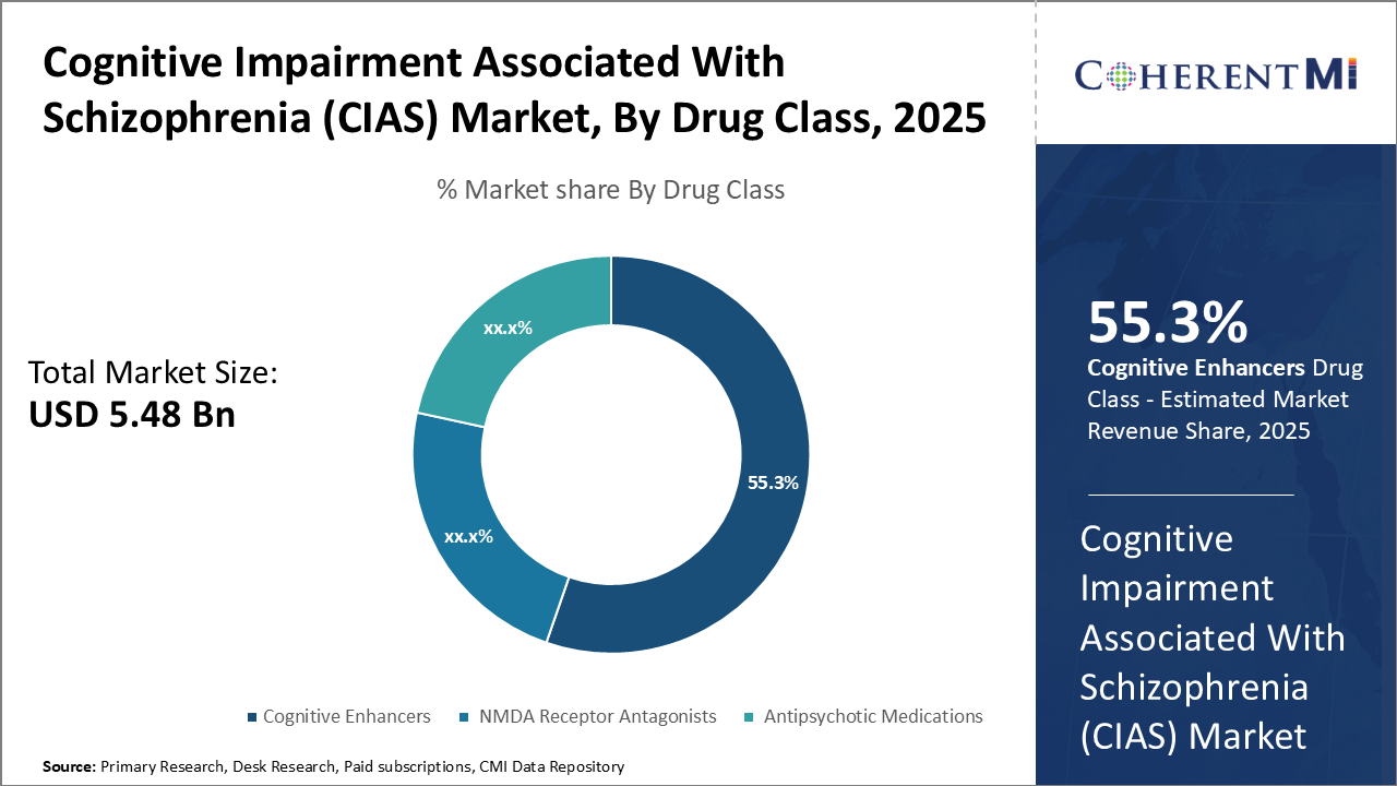 Cognitive Impairment Associated With Schizophrenia (CIAS) Market