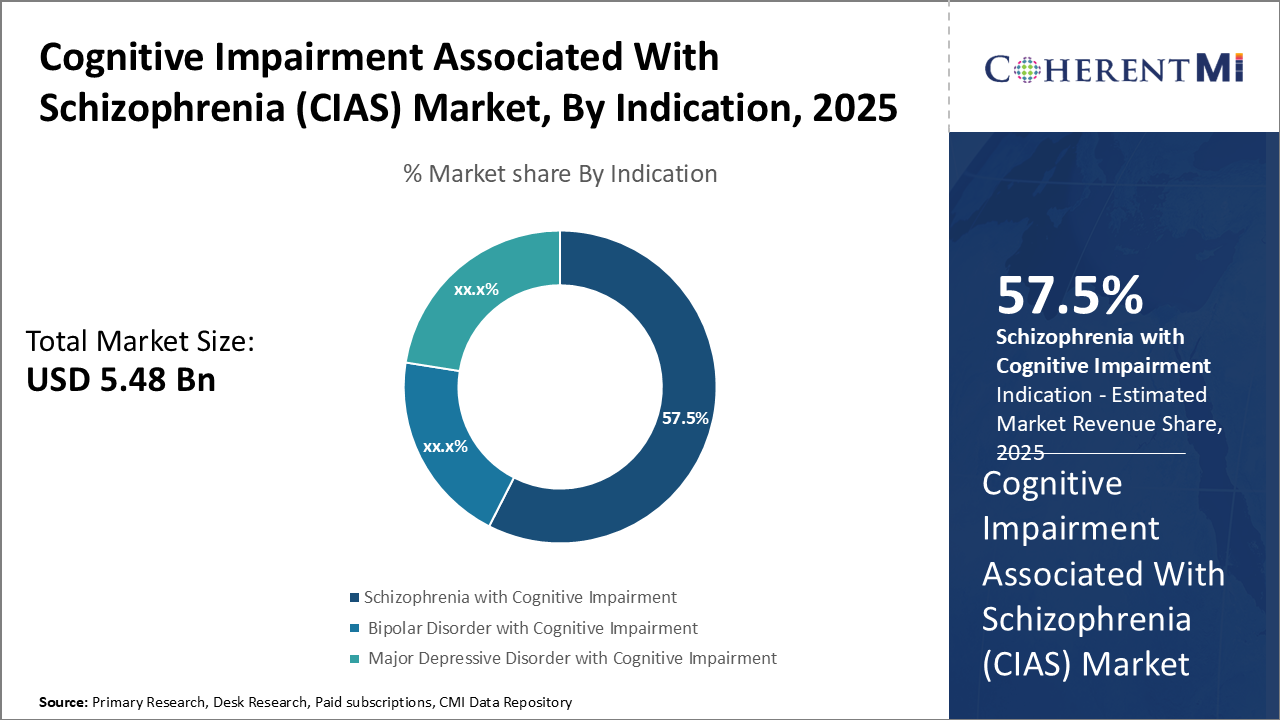 Cognitive Impairment Associated With Schizophrenia (CIAS) Market Segment Type