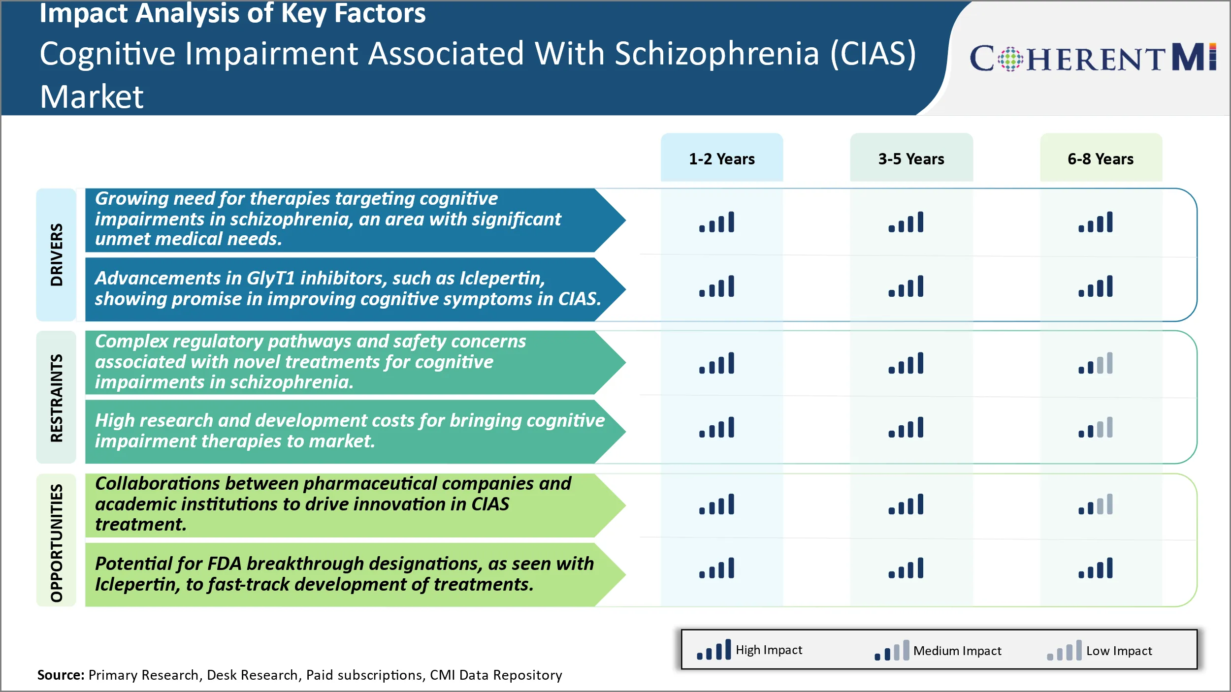 Cognitive Impairment Associated With Schizophrenia (CIAS) Market Segment Type