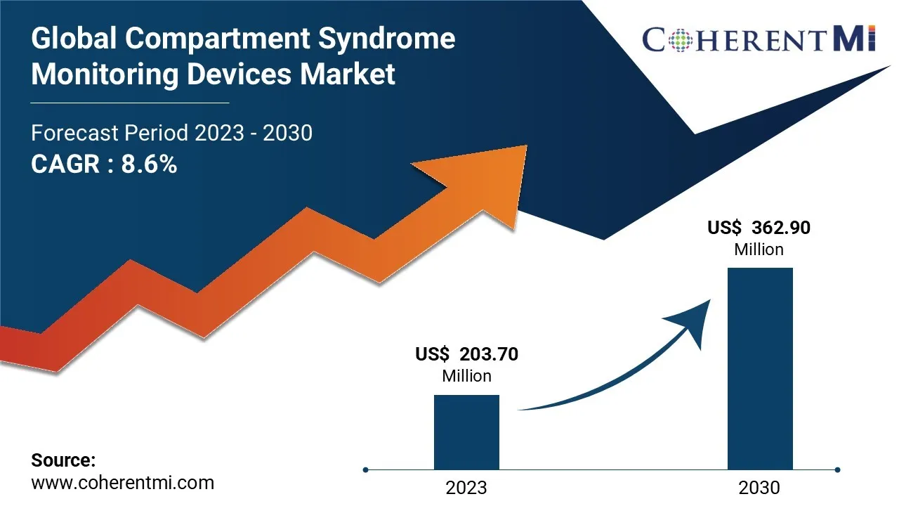 Compartment Syndrome Monitoring Devices Market Size