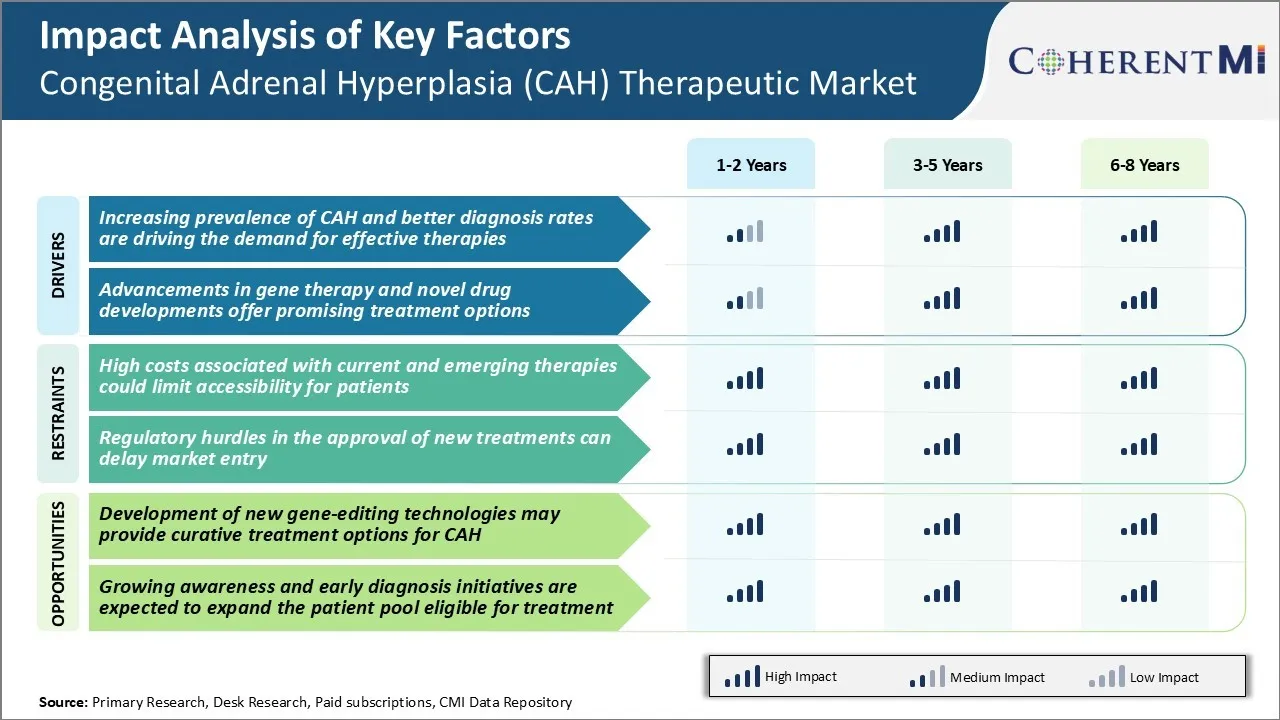 Congenital Adrenal Hyperplasia (CAH) Therapeutic Market Key Factors