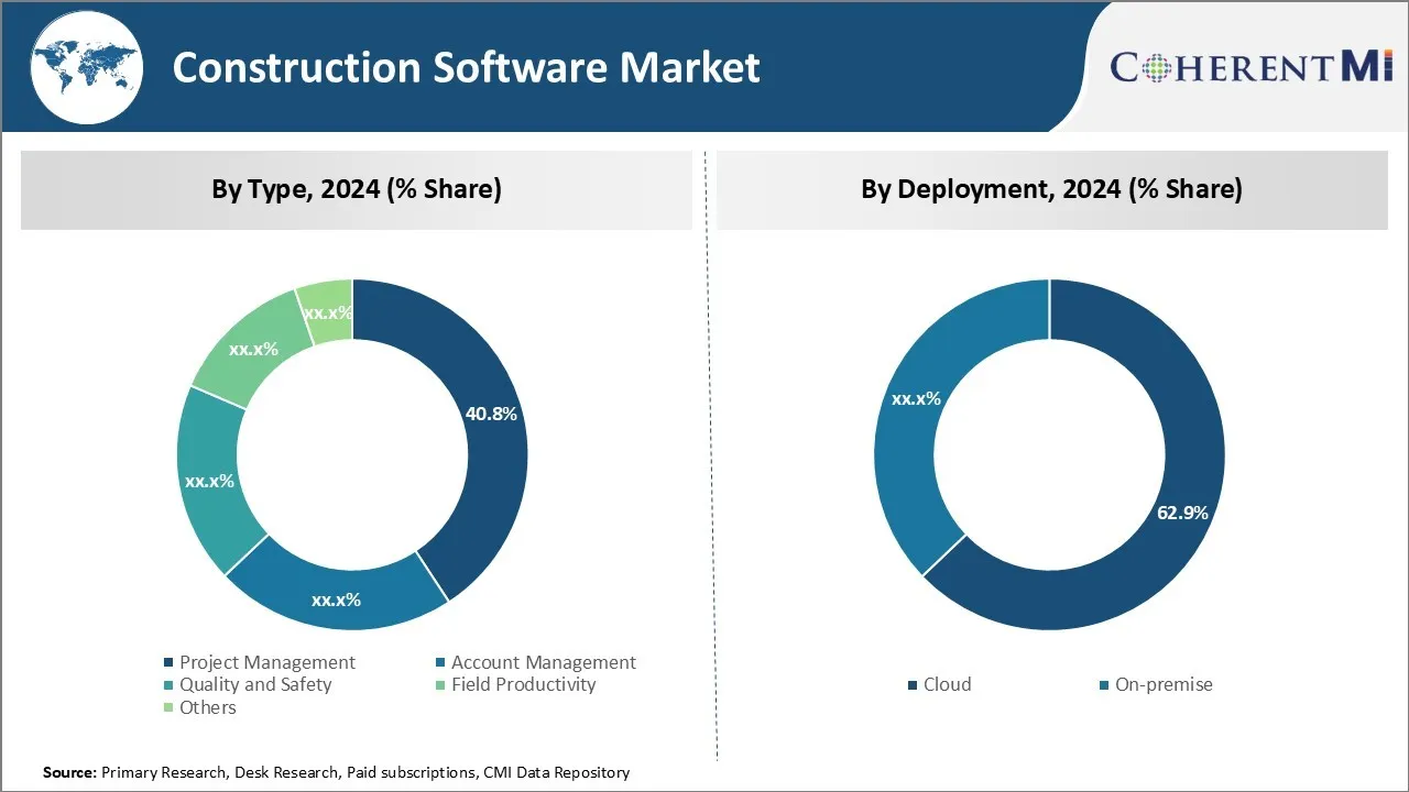 Construction Software Market Key Factors