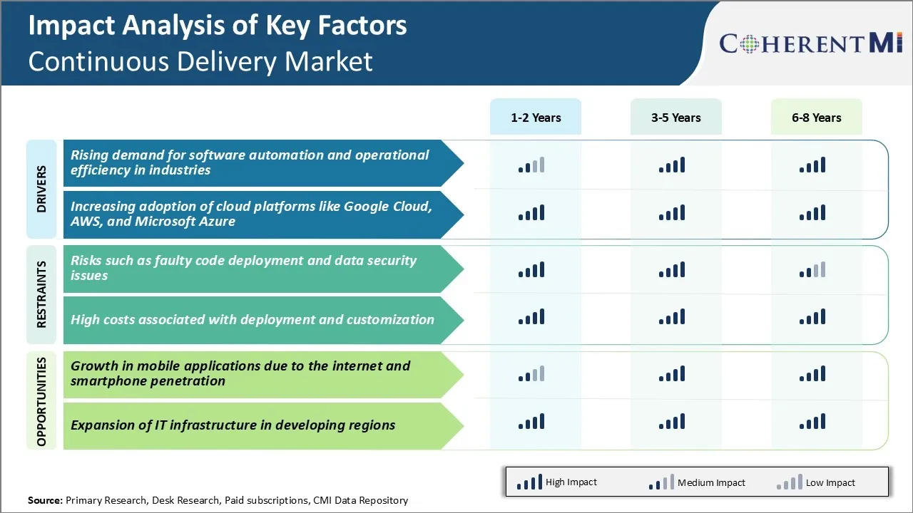 Continuous Delivery Market Key Factors