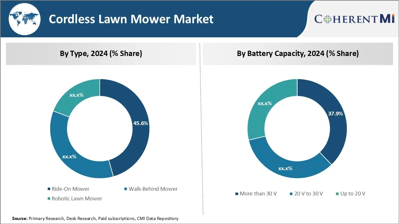 Cordless Lawn Mower Market Segment Type
