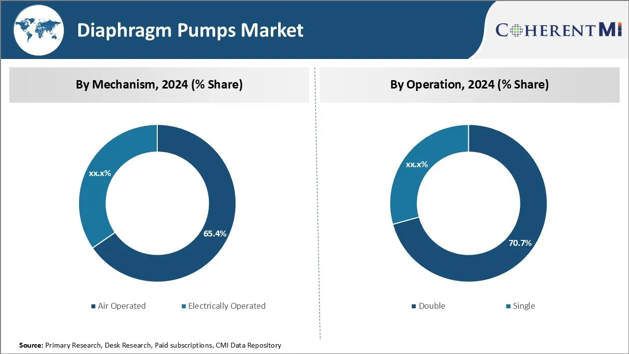 Diaphragm Pumps Market Segment Type