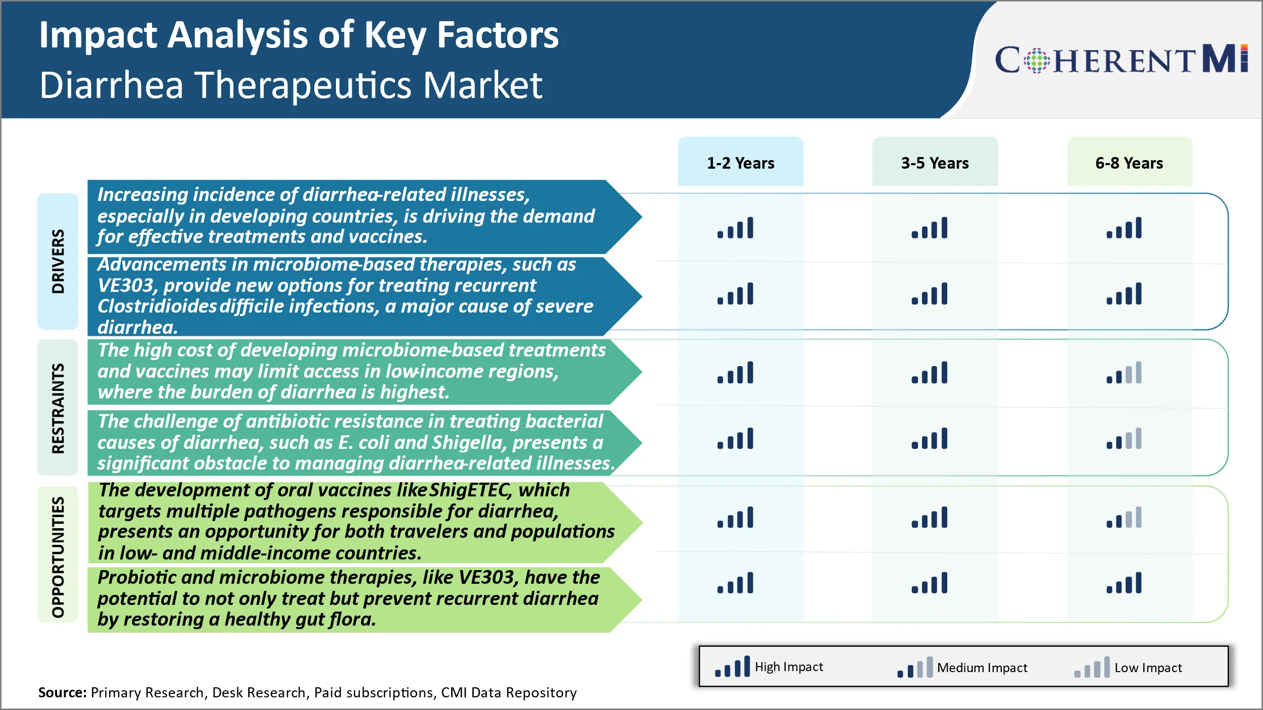 Diarrhea Therapeutics Market Key Factors