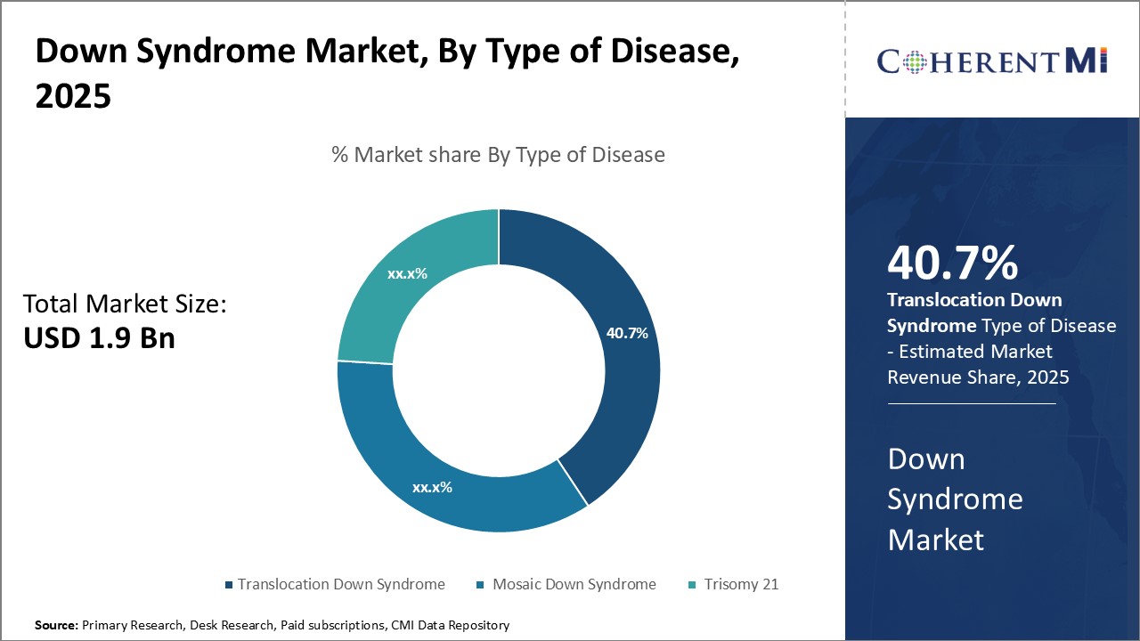 Down Syndrome Market