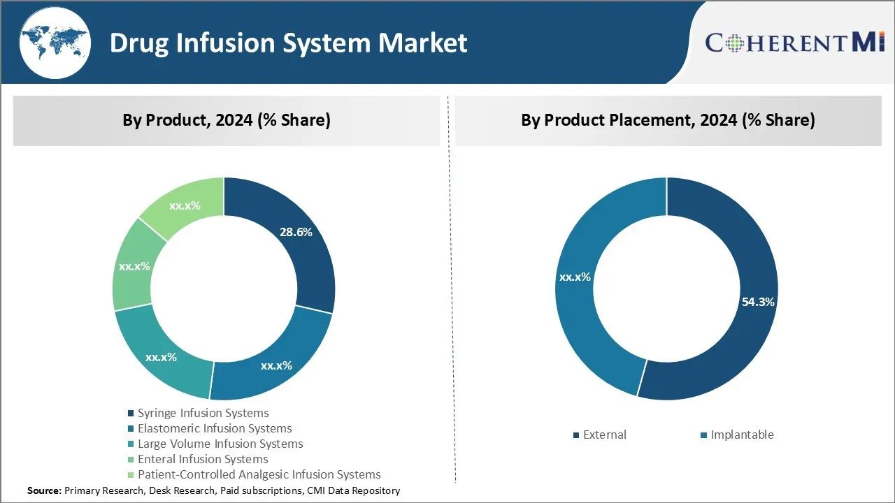 Drug Infusion System Market Segment Type