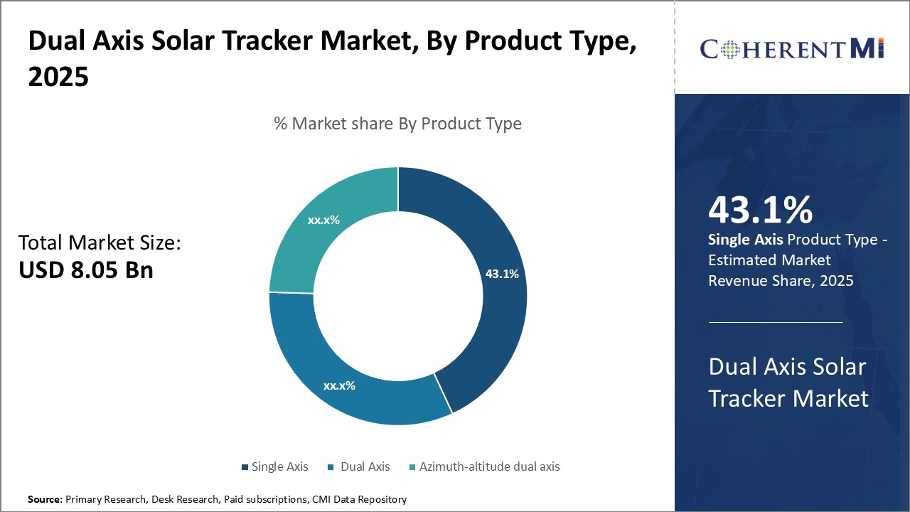 Dual Axis Solar Tracker Market