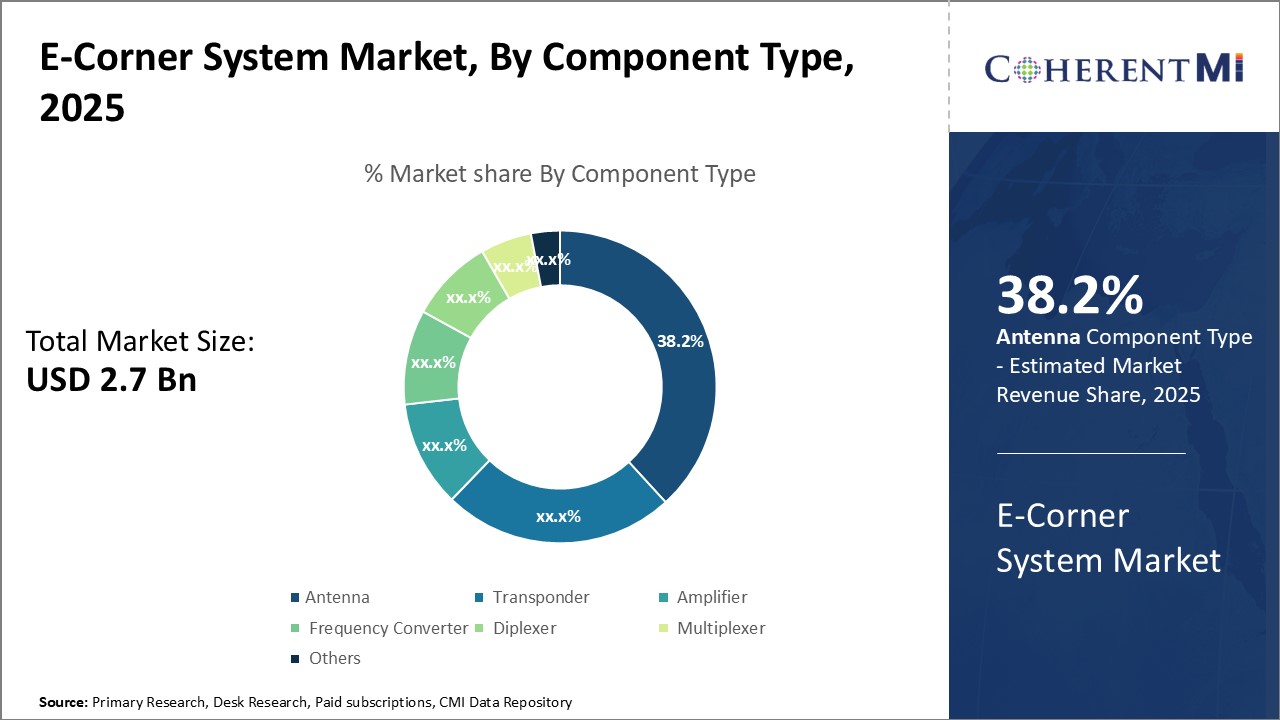E-Corner System Market