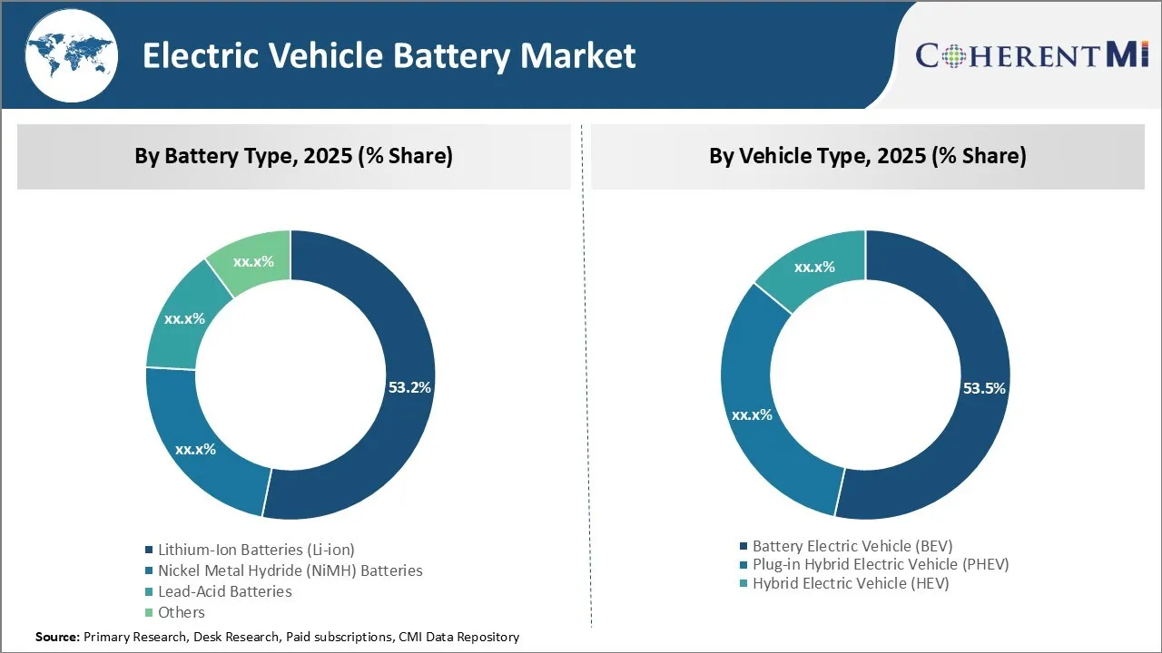 Electric Vehicle Battery Market By Segment Type