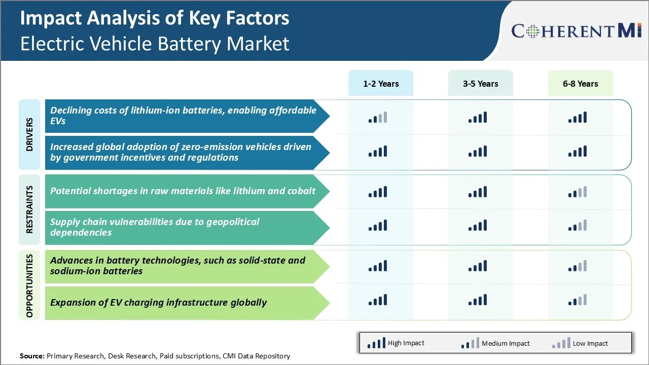 Electric Vehicle Battery Market Key Factors