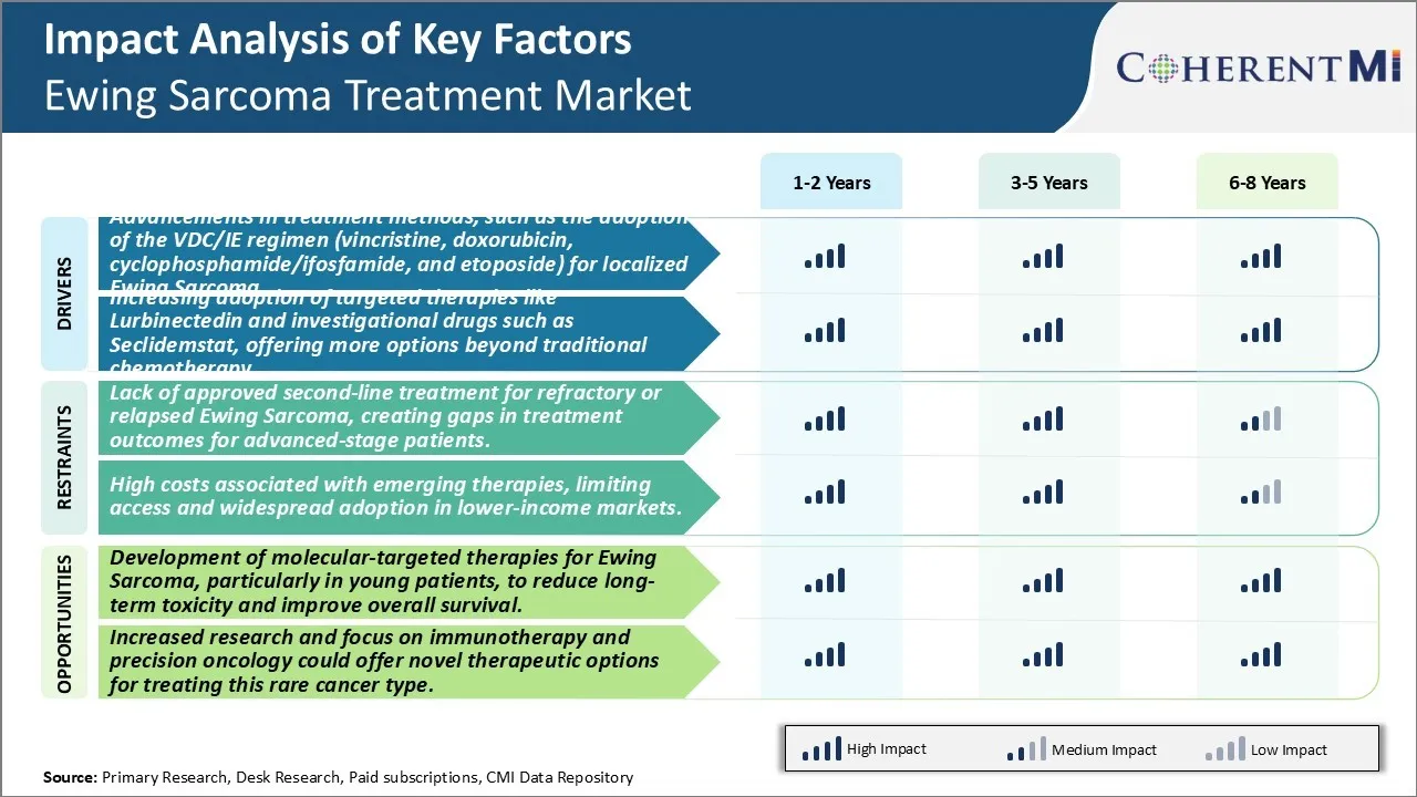 Ewing Sarcoma Treatment Market Key Factors