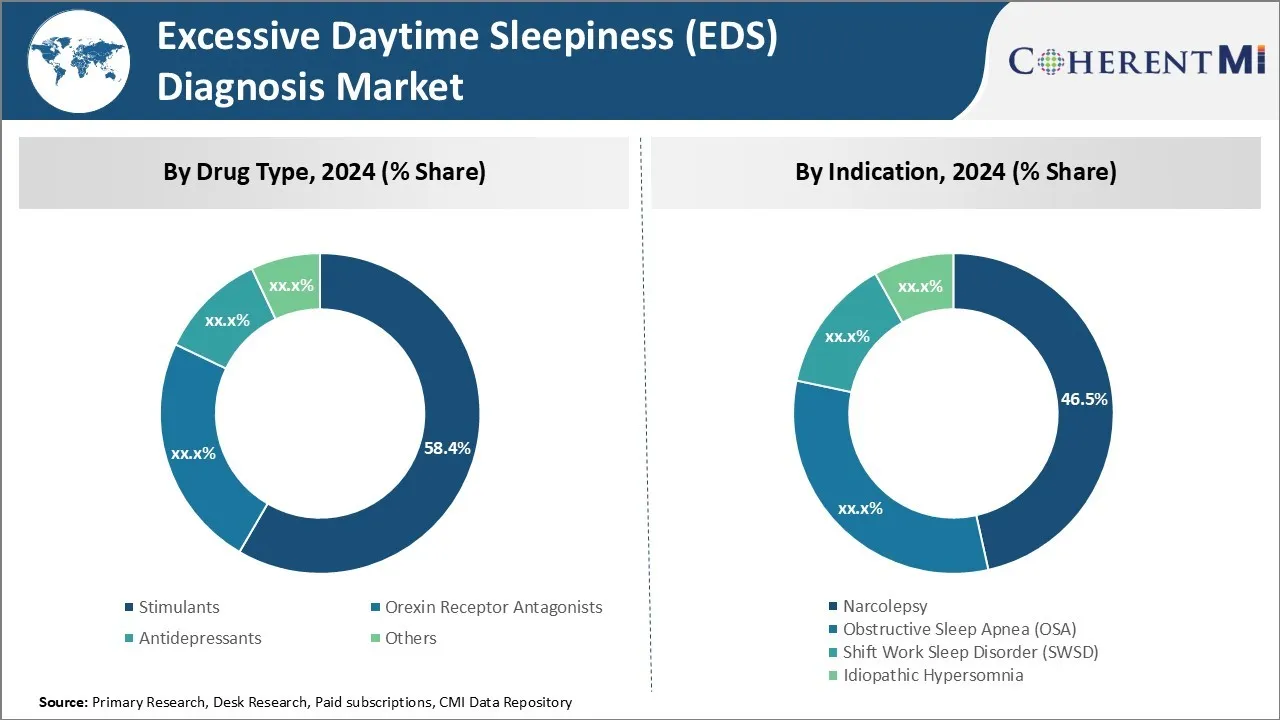 Excessive Daytime Sleepiness (EDS) Diagnosis Market By Segment