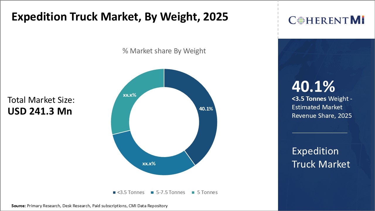 Expedition Truck Market