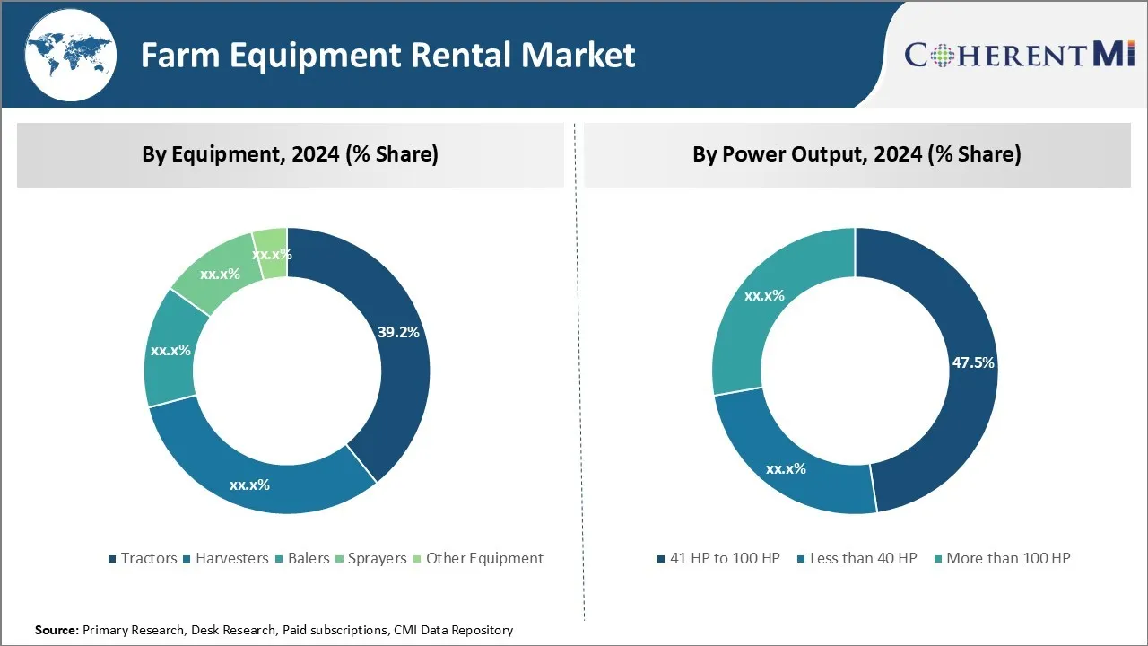 Farm Equipment Rental Market By Segment Type