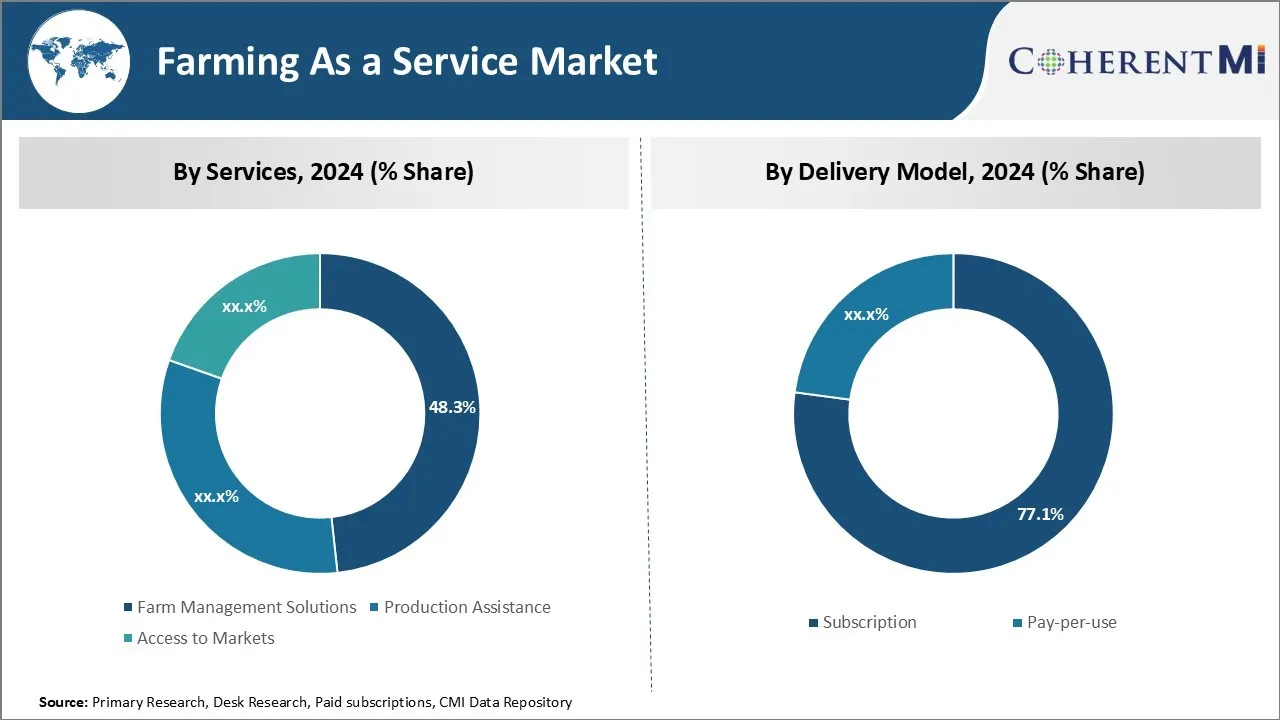 Farming As a Service Market Segment Type