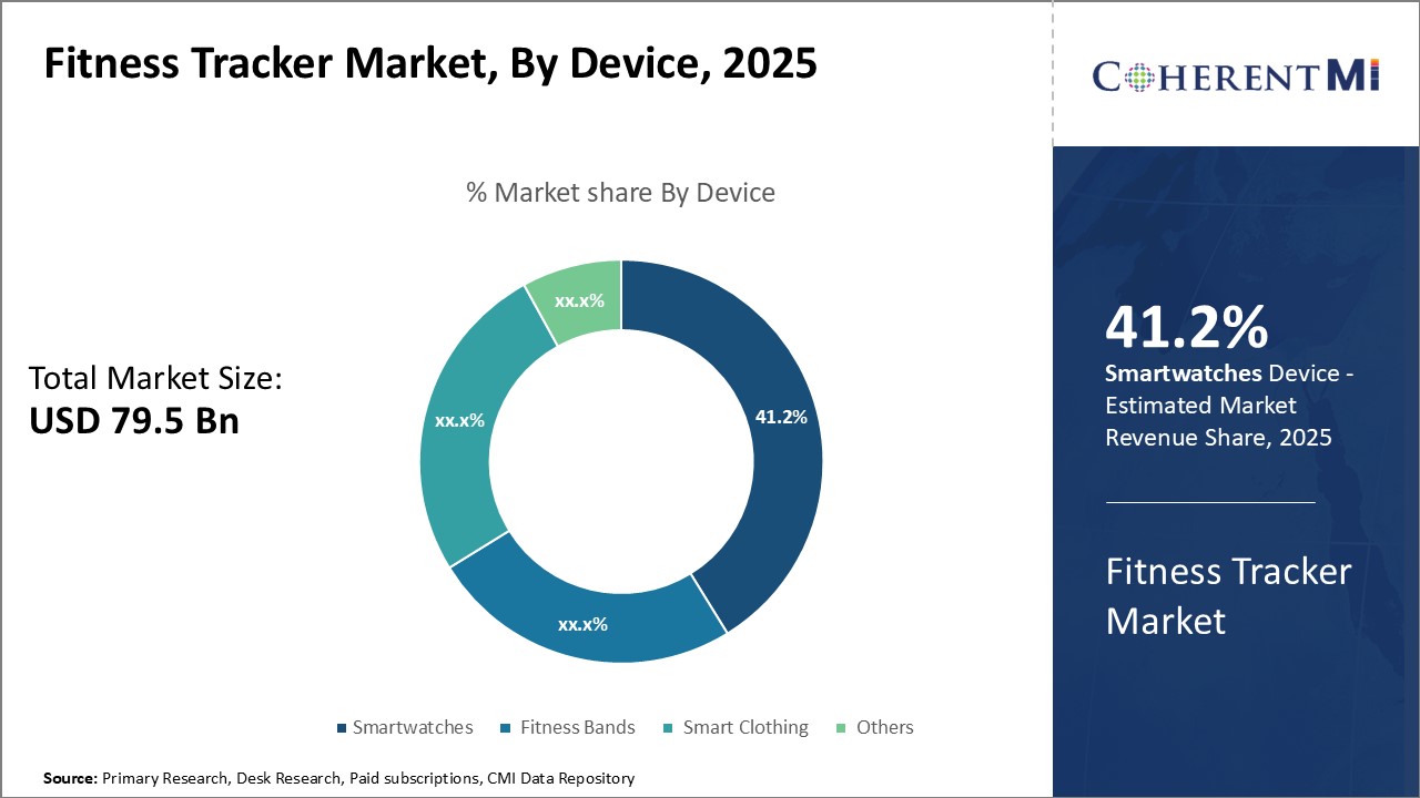 Fitness Tracker Market