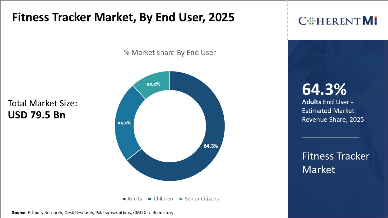 Fitness Tracker Market Segment Type