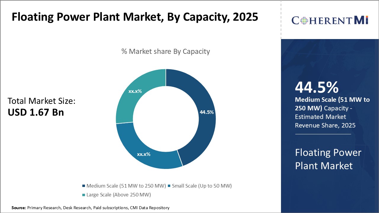 Floating Power Plant Market