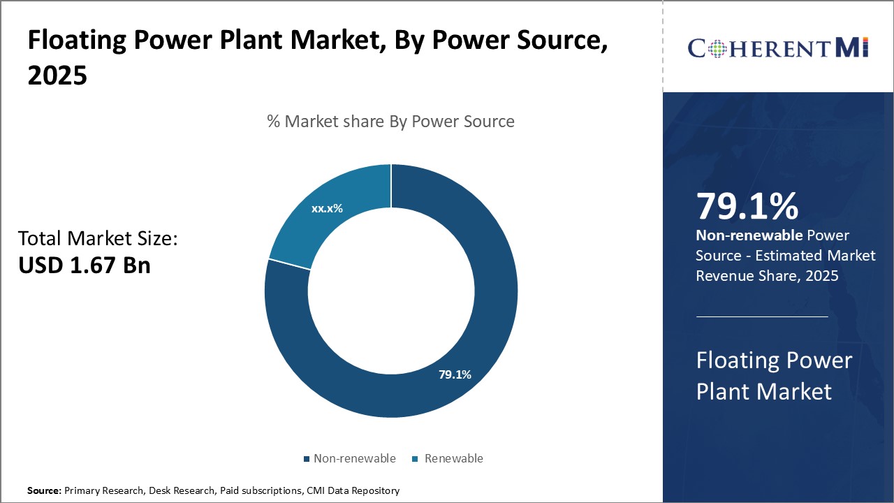 Floating Power Plant Market By Segment Type