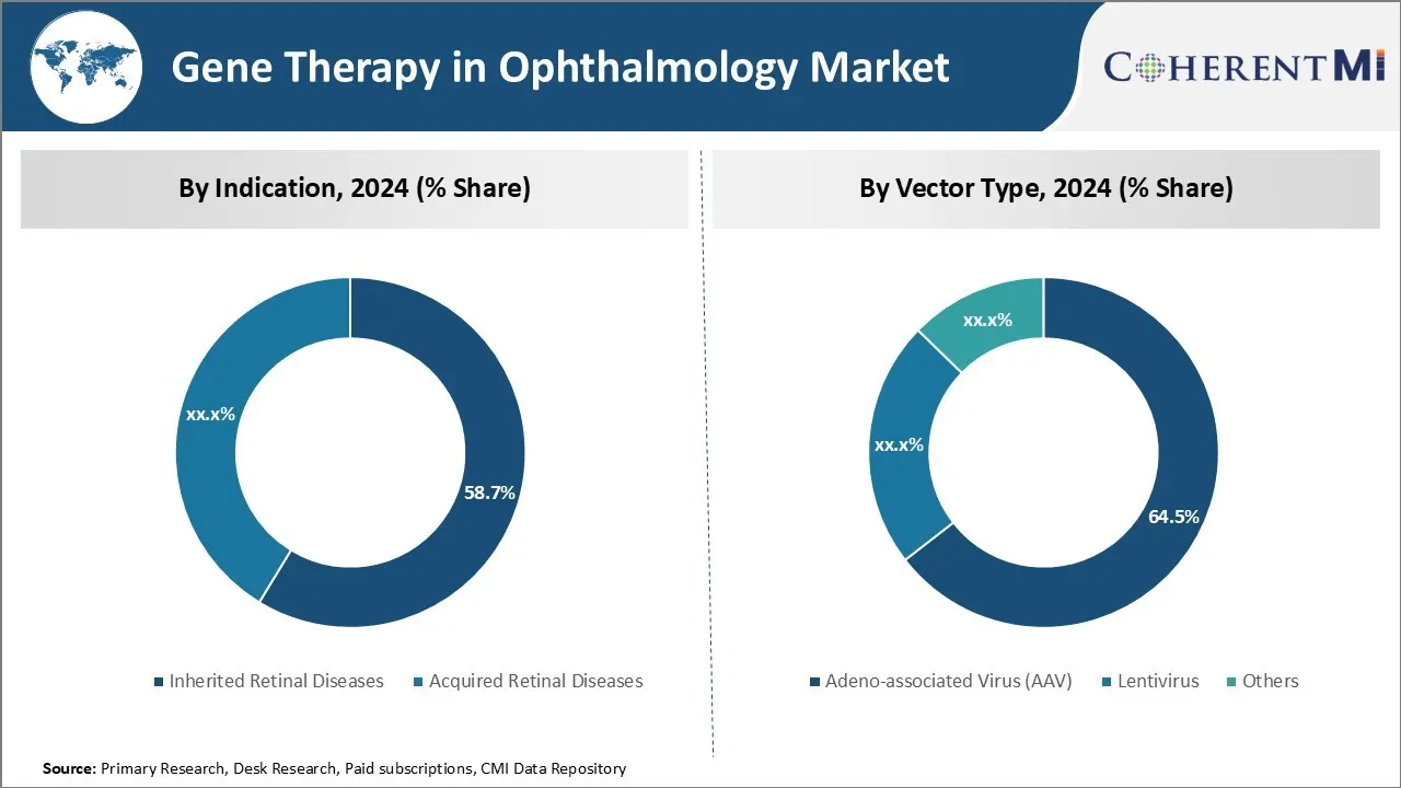 Gene Therapy in Ophthalmology Market By Segments