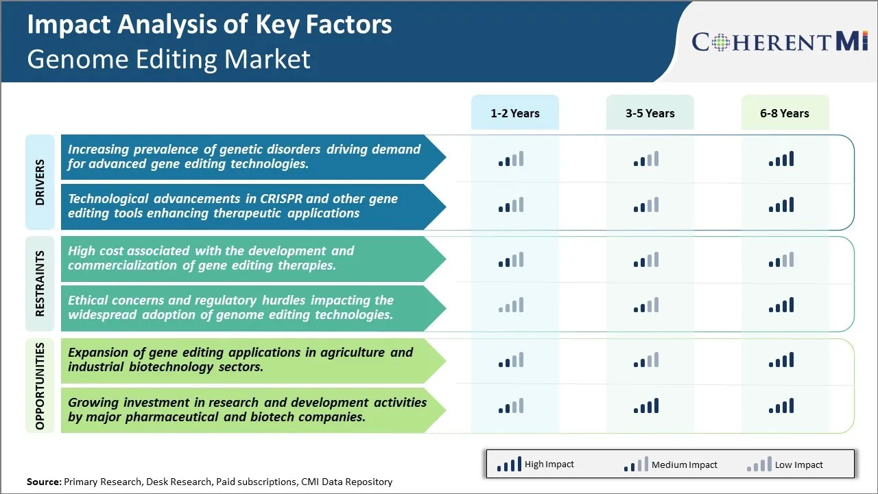 Genome Editing Market Key Factor