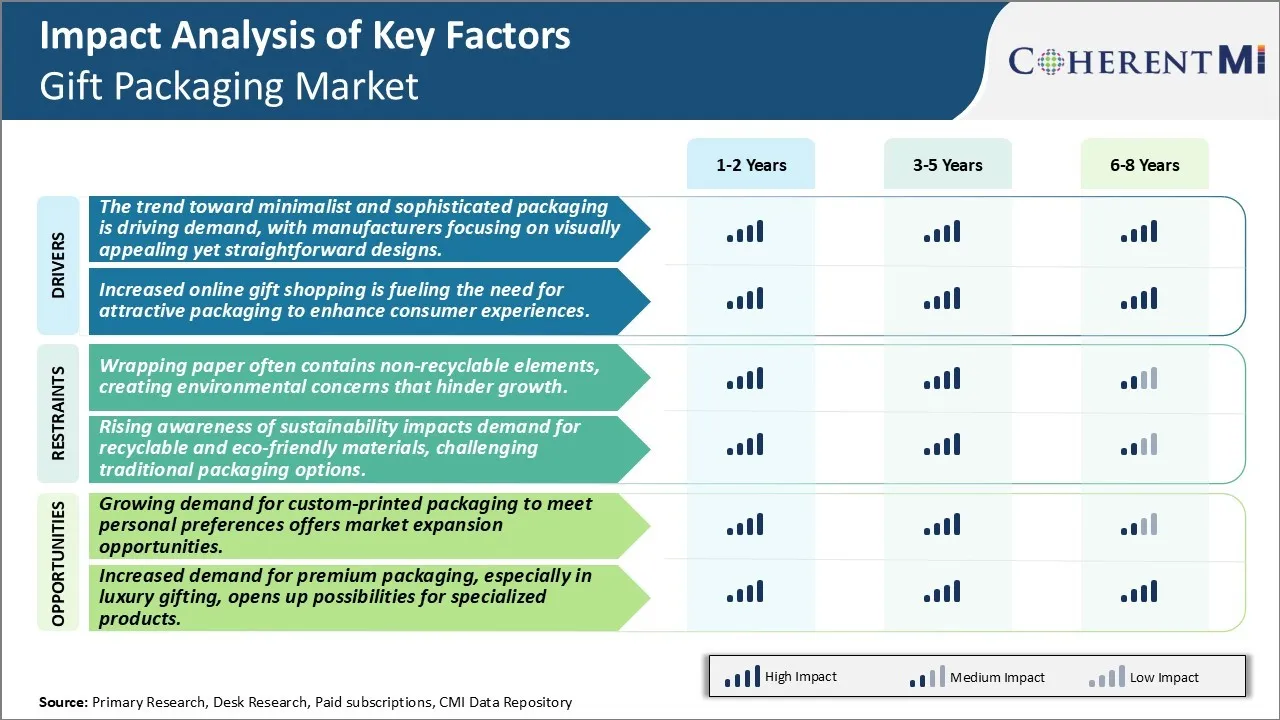 Gift Packaging Market Key Factors